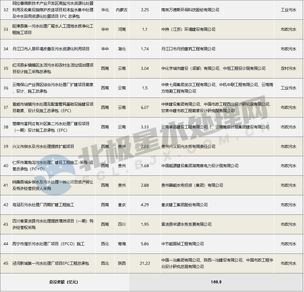 9月亿级水处理项目中标速递:两大20亿+污水项目来袭 设计院牵头拿单不断!-优米服务 watertech beijing - 2025年10月20-22日-环保水处理 | 膜与水处理 | 净水设备及配件 9月亿级水处理项目中标速递:两大20亿+污水项目来袭 设计院牵头拿单不断!-优米服务 watertech beijing - 2025年10月20-22日-环保水处理 | 膜与水处理 | 净水设备及配件