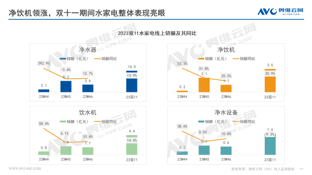 2023双11水家电市场总结:结构升级下的顺势增长-优米服务 watertech beijing - 2025年10月20-22日-环保水处理 | 膜与水处理 | 净水设备及配件 2023双11水家电市场总结:结构升级下的顺势增长-优米服务 watertech beijing - 2025年10月20-22日-环保水处理 | 膜与水处理 | 净水设备及配件